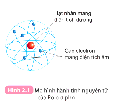 Quan sát Hình 2.1 và cho biết các thành phần cấu tạo nên nguyên tử.