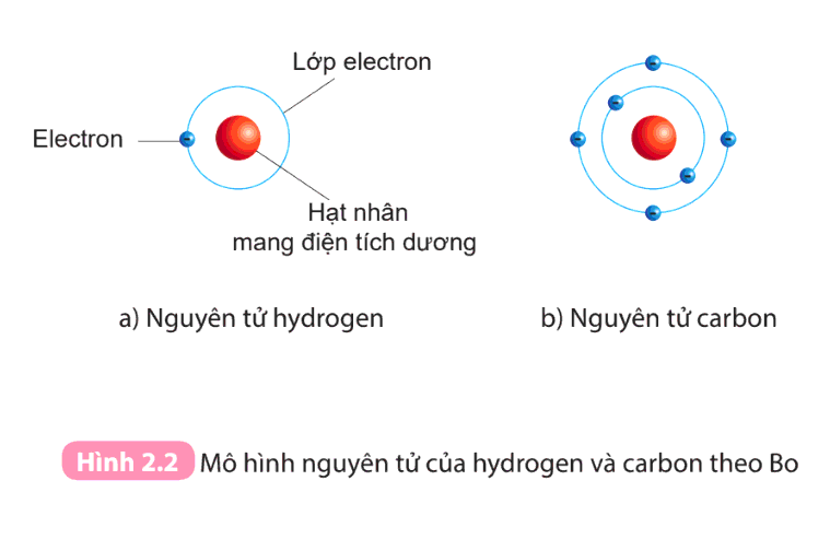 Nguyên tử hydrogên có cấu trúc như thế nào?
