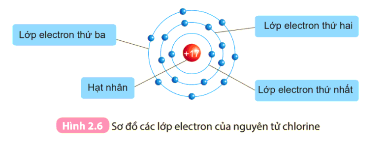 Tại sao nguyên tử chlorine cần thêm electron để có lớp vỏ bền vững?
