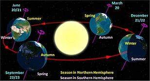 Quỹ đạo trái đất quanh mặt trời hình gì?