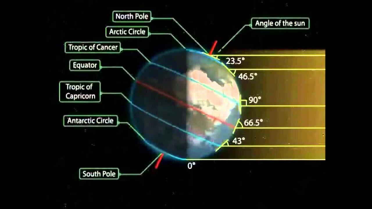 Quỹ đạo trái đất quanh mặt trời hình gì?
