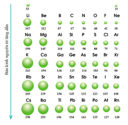 [Sách mới CD] Lý thuyết Hóa 10 Bài 7: Xu hướng biến đổi một số tính chất của đơn chất, biến đổi thành phần và tính chất của hợp chất trong một chu kì và trong một nhóm (Sơ đồ tư duy)
