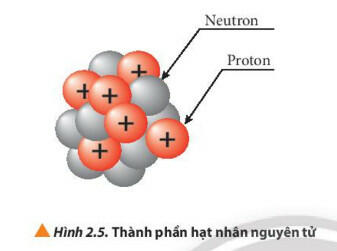 [Sách mới CTST] Lý thuyết Hóa 10 Bài 2: Thành phần của nguyên tử (Sơ đồ tư duy)