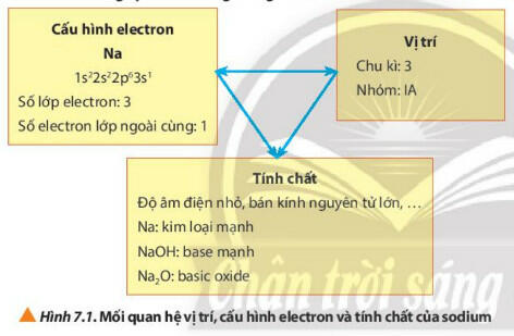 [Sách mới CTST] Lý thuyết Hóa 10 Bài 7: Định luật tuần hoàn - ý nghĩa của bảng tuần hoàn các nguyên tố hóa học (Sơ đồ tư duy)