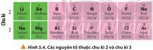 [Sách mới CTST] Soạn Hóa 10 Bài 5: Cấu tạo bảng tuần hoàn các nguyên tố hóa học