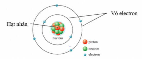 Tóm tắt lý thuyết KHTN 7 Bài 1: Nguyên tử (CD)