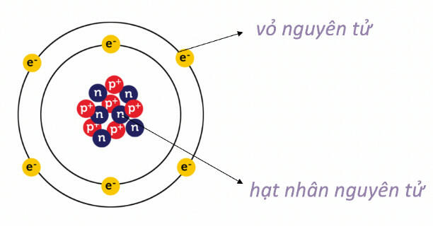 [Sách mới] Lý thuyết KHTN 7 Bài 2 Chân trời ST: Nguyên tử 
