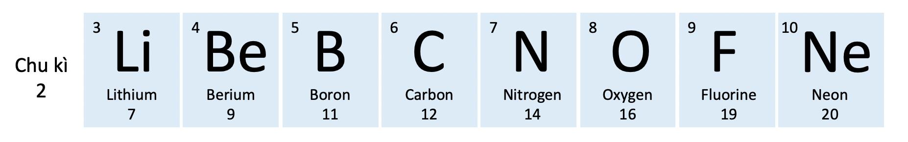 Tóm tắt lý thuyết KHTN 7 Bài 3: Sơ lược về bảng tuần hoàn các nguyên tố hóa học (CD)