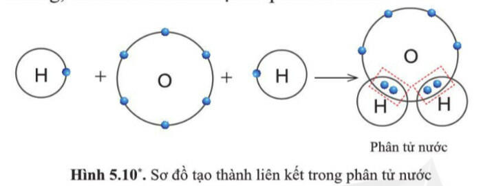 [Sách mới] Lý thuyết KHTN 7 Bài 6 Chân trời ST: Giới thiệu về liên kết hóa học