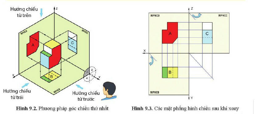 Sách mới Lý thuyết Công nghệ 10 Bài 9 Cánh diều TKVCN: Hình chiếu vuông góc
