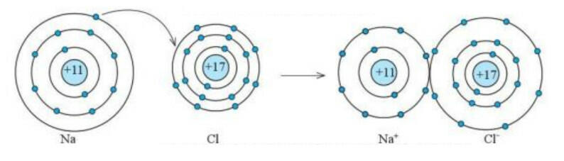 Tóm tắt lý thuyết KHTN 7 Bài 5: Giới thiệu về liên kết hóa học (CD)