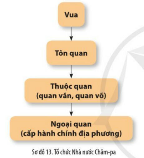 Sách mới Lý thuyết Sử 10 Bài 13 Cánh Diều: Văn minh Chăm-pa, Văn minh Phù Nam