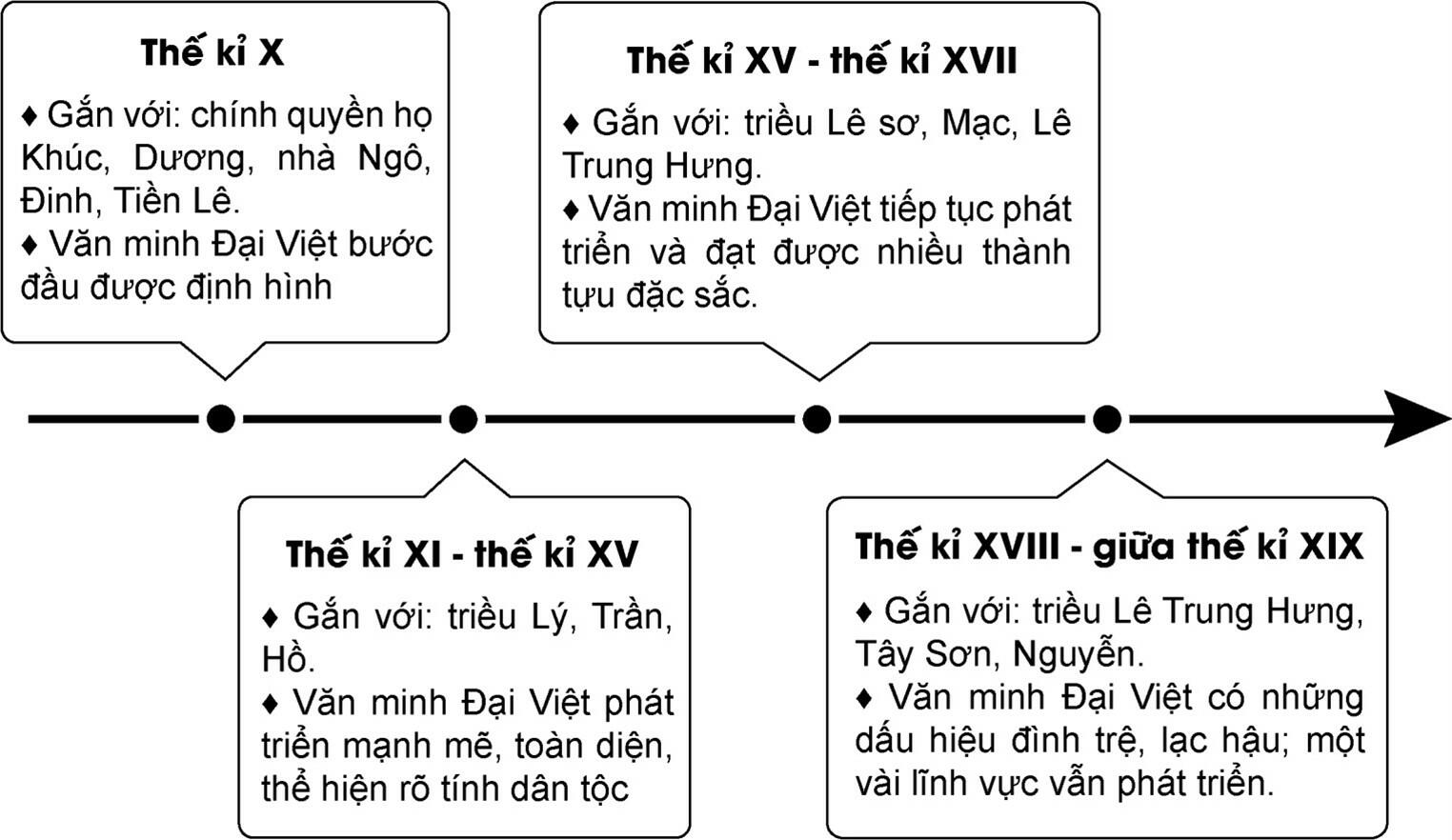 Sách mới Lý thuyết Sử 10 Bài 14 Cánh Diều: Cơ sở hình thành và quá trình phát triển của văn minh Đại Việt