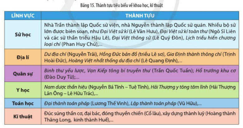 Sách mới Lý thuyết Sử 10 Bài 15 Cánh Diều: Một số thành tựu của văn minh Đại Việt