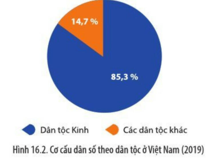Soạn Sử 10 Bài 16 Cánh diều: Các dân tộc trên đất nước Việt Nam