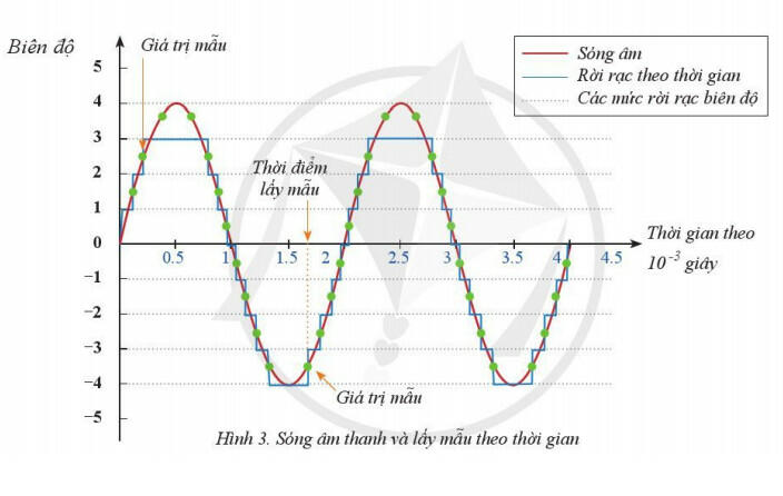 Sách mới Lý thuyết Tin 10 Bài 4 ngắn nhất: Số hóa hình ảnh và số hóa âm thanh (Cánh diều)