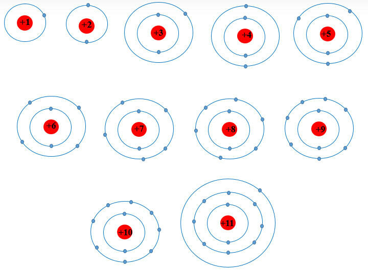 Sách mới Soạn Hóa 10 Bài 4 Cánh diều: Mô hình nguyên tử và orbital nguyên tử