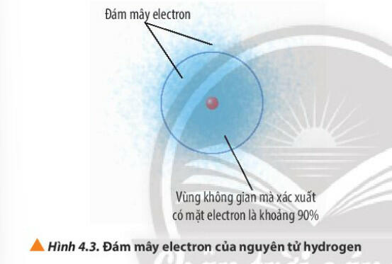 Sách mới Soạn Hóa 10 Bài 4 CTST: Cấu trúc lớp vỏ electron của nguyên tử (ảnh 2)