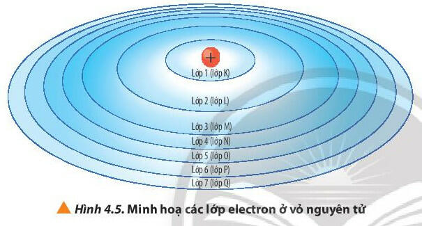 Sách mới Soạn Hóa 10 Bài 4 CTST: Cấu trúc lớp vỏ electron của nguyên tử (ảnh 4)
