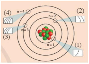 [Sách mới] Soạn Hóa 10 Bài 5 Cánh diều: Lớp, phân lớp và cấu hình electron
