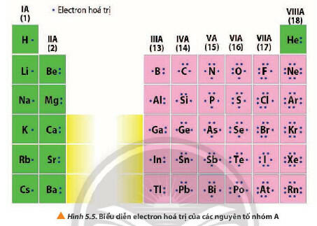 Sách mới Soạn Hóa 10 Bài 5 CTST: Cấu tạo bảng tuần hoàn các nguyên tố hóa học (ảnh 5)