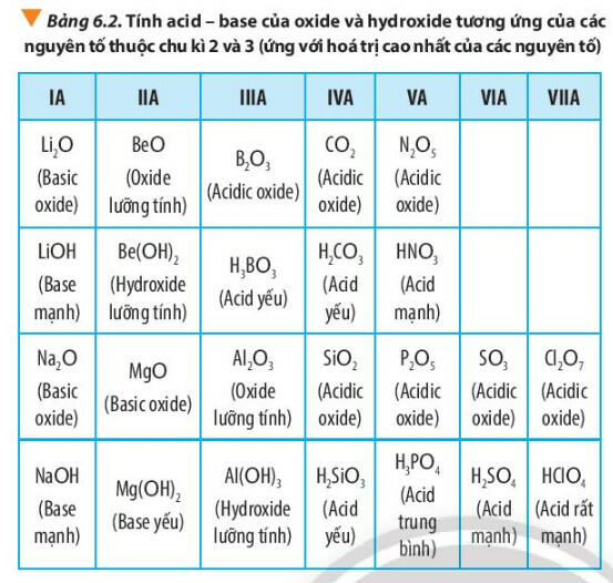 Sách mới Soạn Hóa 10 Bài 6 CTST: Cấu tạo bảng tuần hoàn các nguyên tố hóa học (ảnh 5)