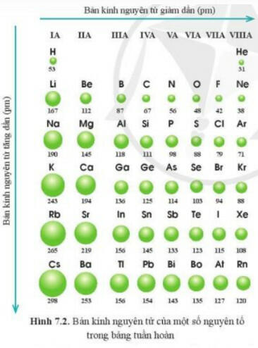 [Sách mới] Soạn Hóa 10 Bài 7 Cánh diều: Xu hướng biến đổi một số tính chất của đơn chất, biến đổi thành phần và tính chất của hợp chất trong một chu kì và trong một nhóm