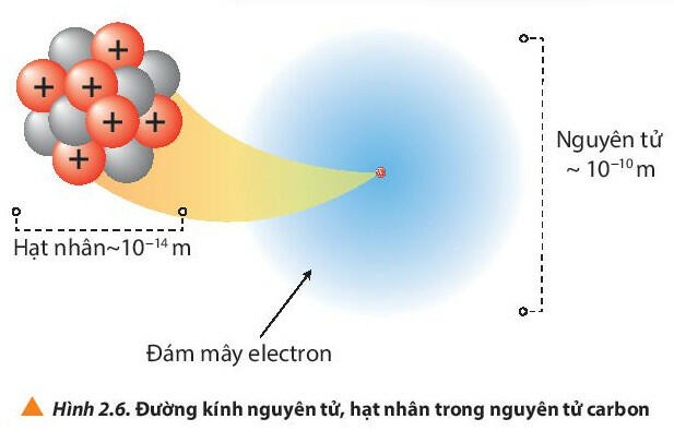 Sách mới Soạn Hóa học 10 Bài 2 CTST: Thành phần của nguyên tử (ảnh 6)