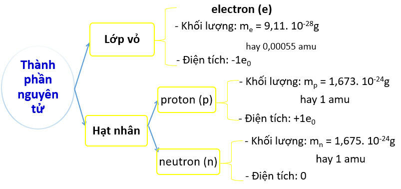 Sách mới Soạn Hóa học 10 Bài 2 CTST: Thành phần của nguyên tử (ảnh 8)