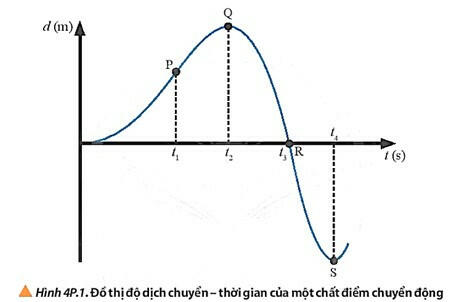 Sách mới Soạn Vật lý 10 Bài 4 CTST: Chuyển động thẳng (ảnh 15)