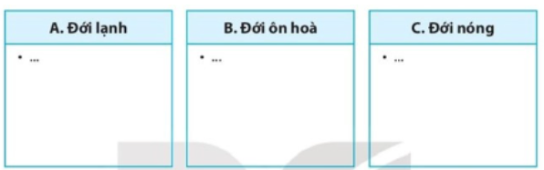 Bài tập 10 trang 22 SBT Địa lí 7: Sắp xếp các cụm từ sau vào ba ô sao cho phù hợp.