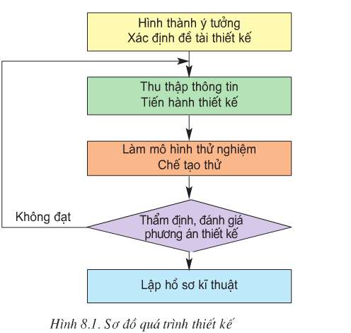 Sau khi thẩm định, đánh giá phương án thiết kế - Đại Học Kinh Doanh & Công Nghệ Hà Nội