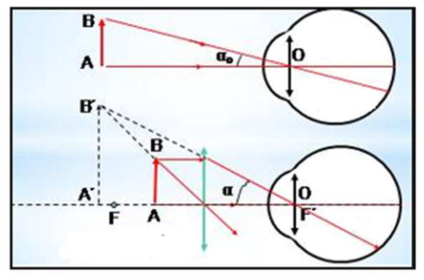 Cách tính công thức tính số bội giác của kính lúp đơn giản và chi tiết