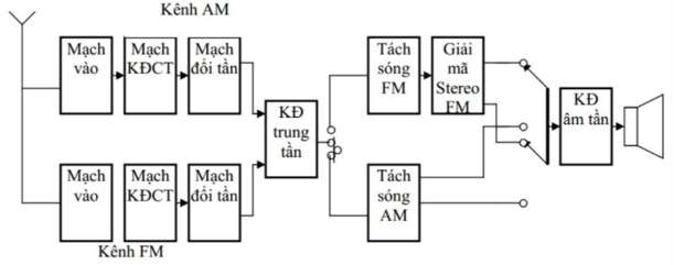 Sơ đồ khối của bộ thu âm thanh nổi AM và FM (ảnh 2)
