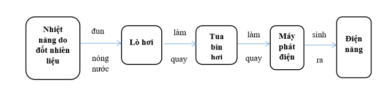 Tổng quan quá trình sản xuất điện năng và các yếu tố ảnh hưởng