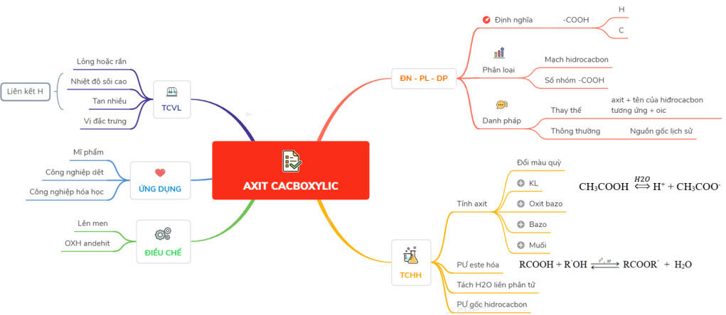 Sơ đồ tư duy axit cacboxylic