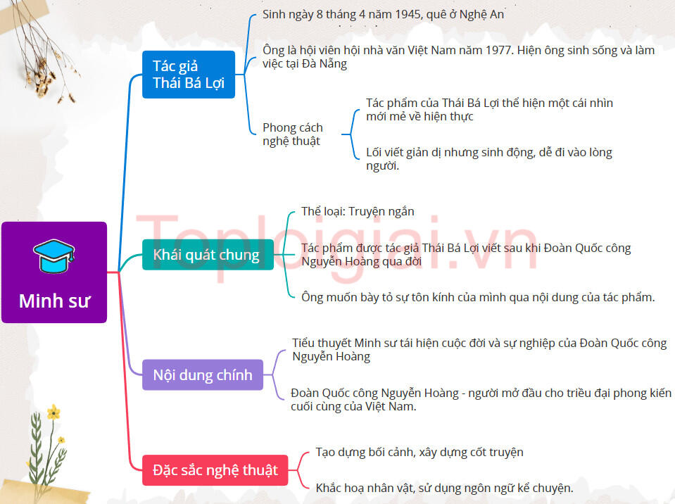 Sơ đồ tư duy bài Minh sư - Tác giả tác phẩm