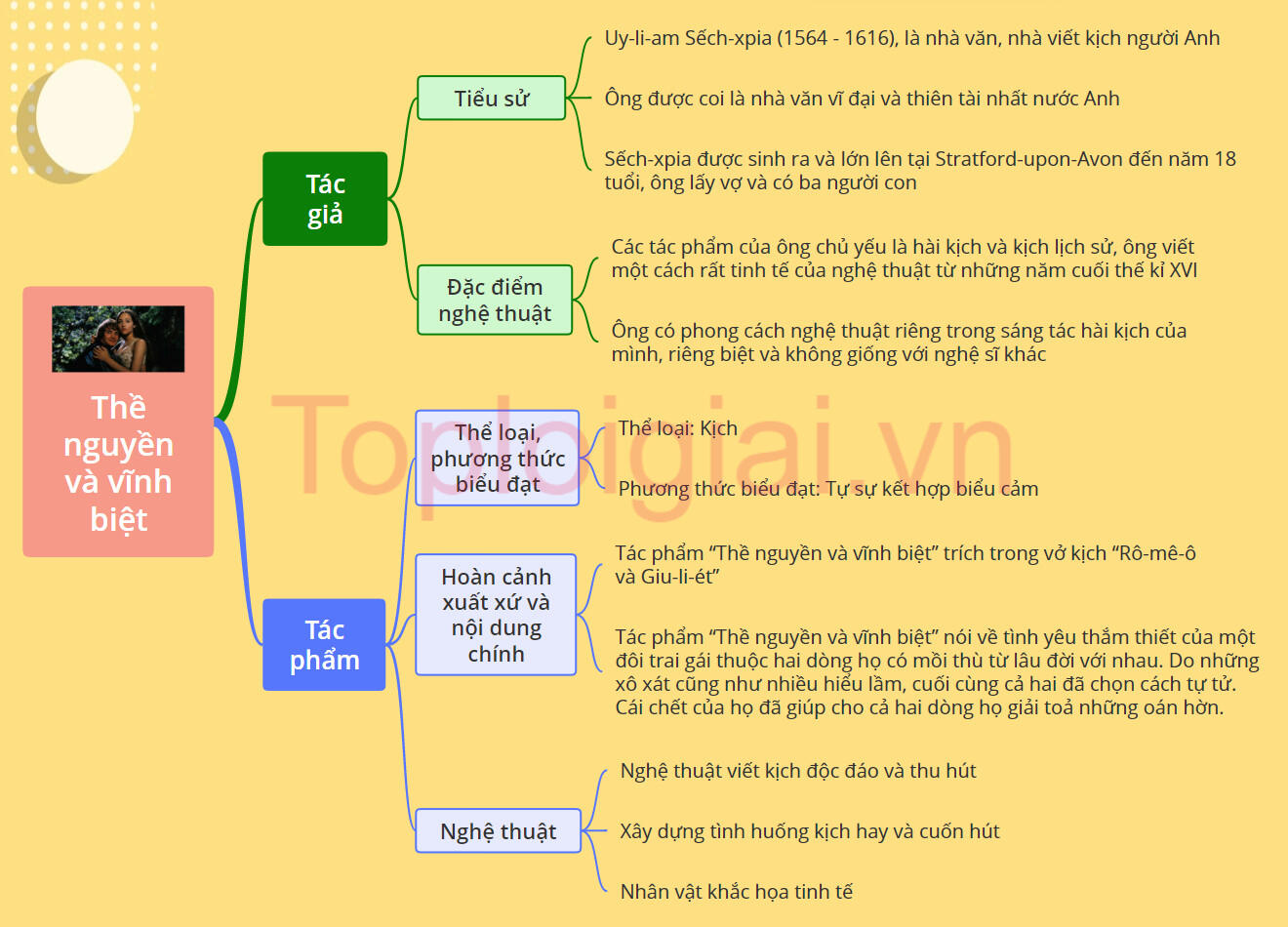 Sơ đồ tư duy bài Thề nguyền và vĩnh biệt - Tác giả tác phẩm