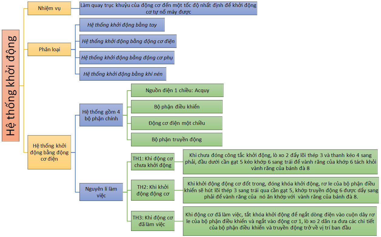 Sơ đồ tư duy Công nghệ 11 Bài 30: Hệ thống khởi động