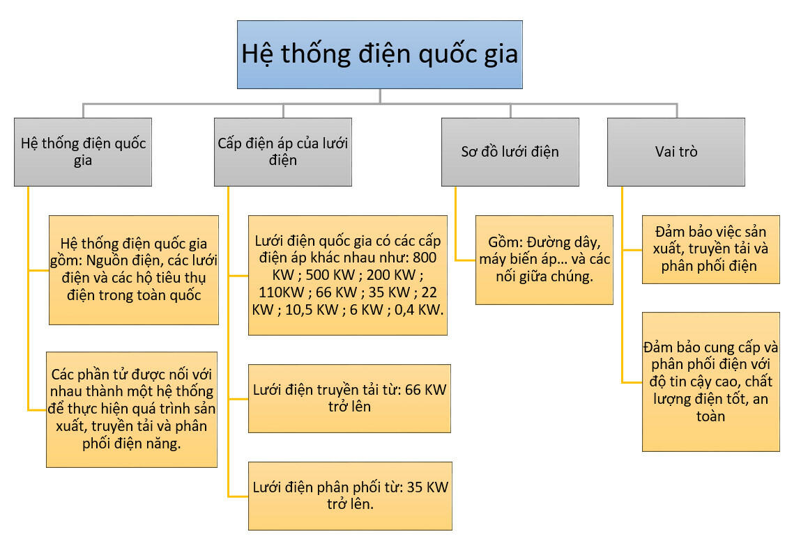 Sơ đồ tư duy Công nghệ 12 Bài 22: Hệ thống điện quốc gia