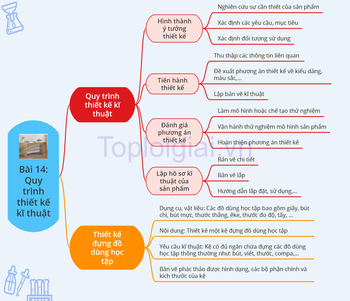 Sơ đồ tư duy Công nghệ 8 Chân trời sáng tạo Bài 14: Quy trình thiết kế kĩ thuật