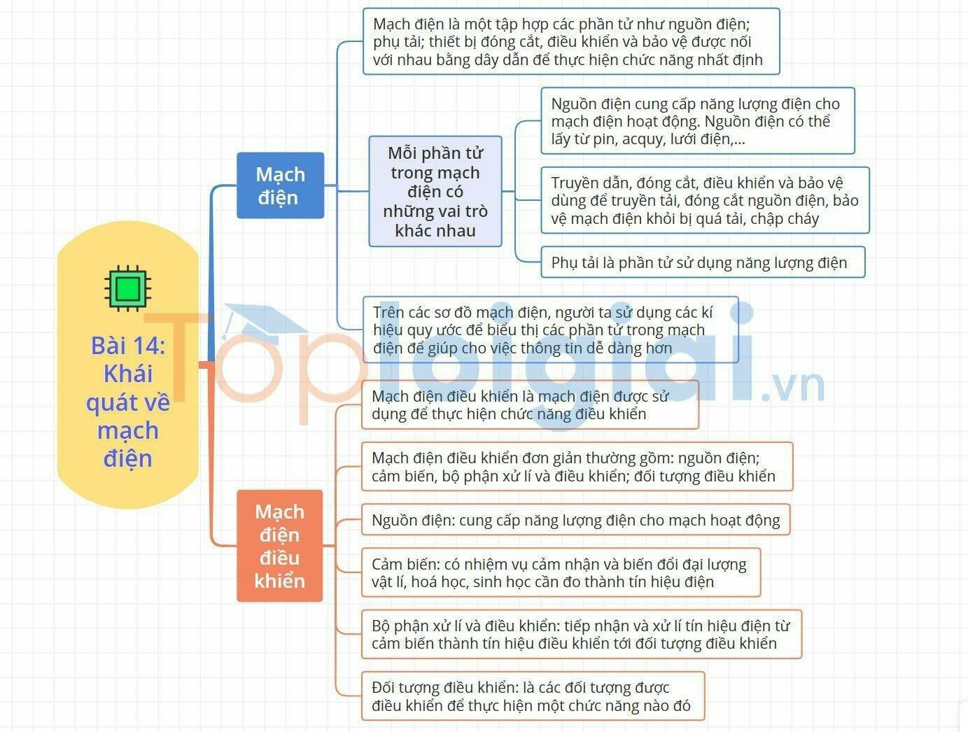 Sơ đồ tư duy Công nghệ 8 Kết nối tri thức Bài 14: Khái quát về mạch điện