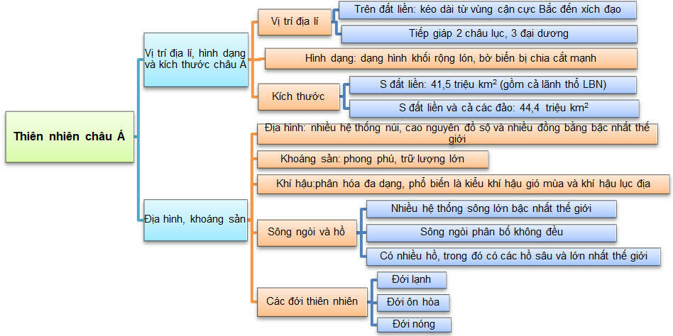 Sơ đồ tư duy Địa 7 Bài 5 Chân trời ST: Thiên nhiên châu Á