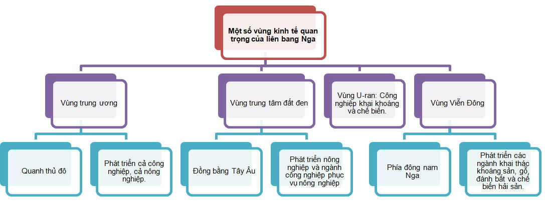 Sơ đồ tư duy Địa lí 11 Bài 8: Liên Bang Nga