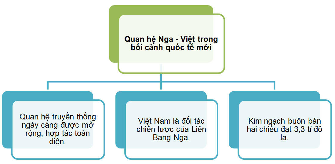 Sơ đồ tư duy Địa lí 11 Bài 8: Liên Bang Nga