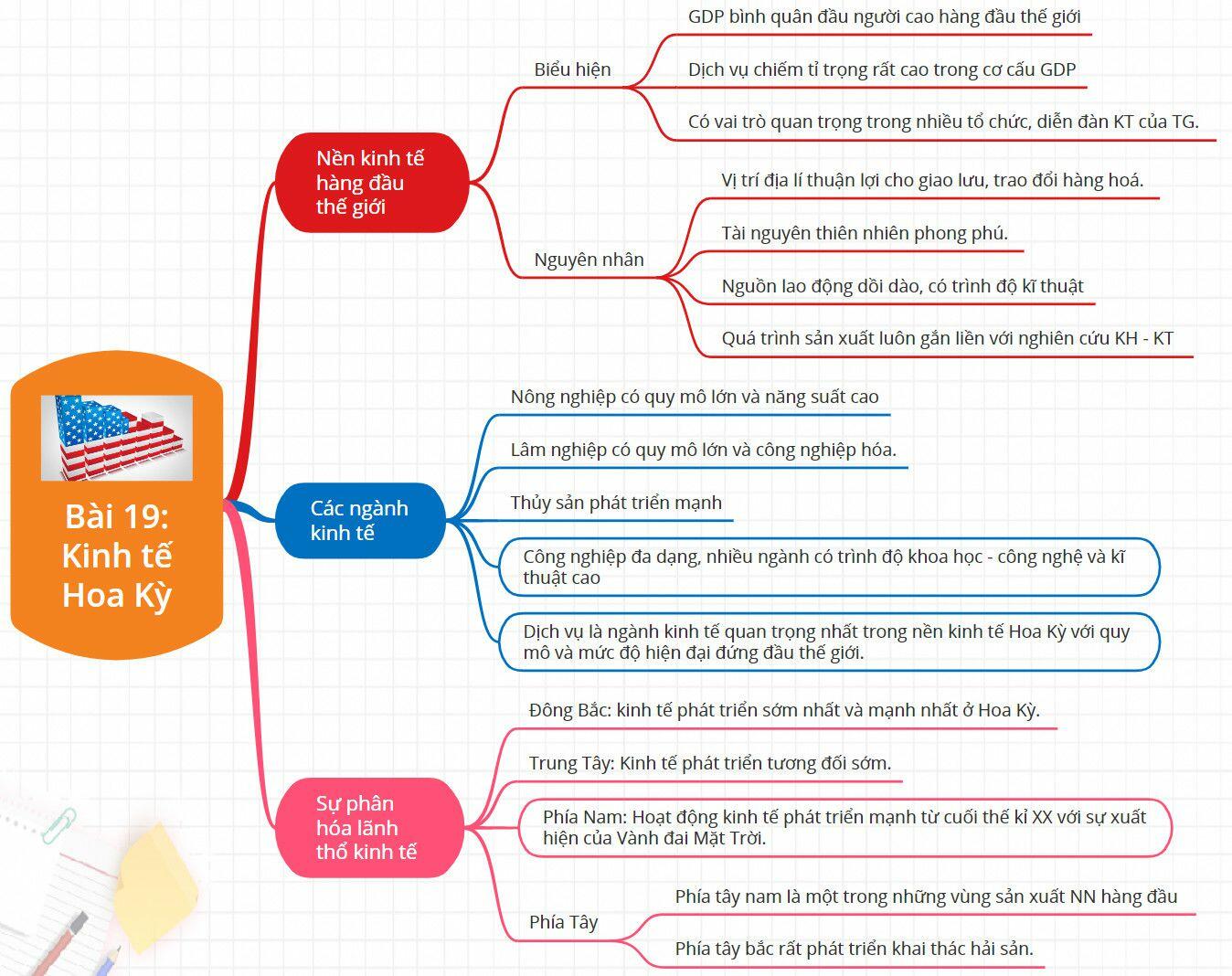 Sơ đồ tư duy Địa lí 11 Kết nối tri thức Bài 19: Kinh tế Hoa Kỳ