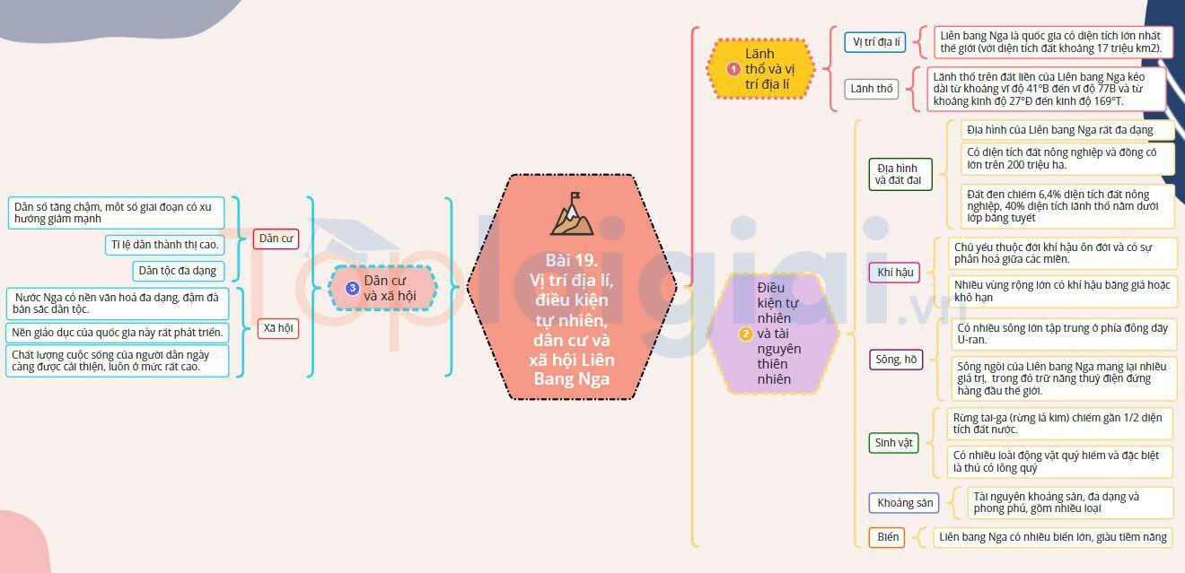 Sơ đồ tư duy Địa lí 11 Chân trời sáng tạo Bài 19: Vị trí địa lí, điều kiện tự nhiên, dân cư và xã hội Liên Bang Nga