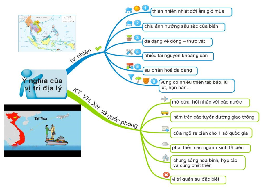 Sơ đồ tư duy Ý nghĩa của vị trí địa lý