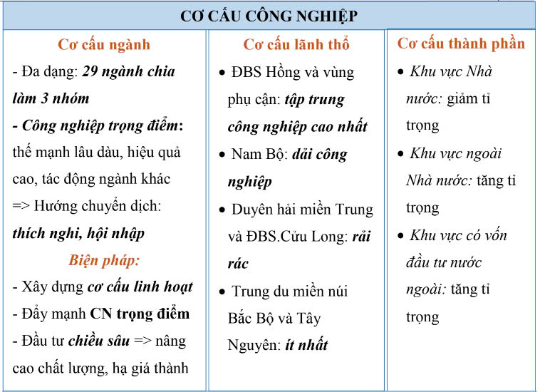 Sơ đồ tư duy Địa lí 12 Bài 15: Chuyển dịch cơ cấu ngành công nghiệp (ảnh 2)