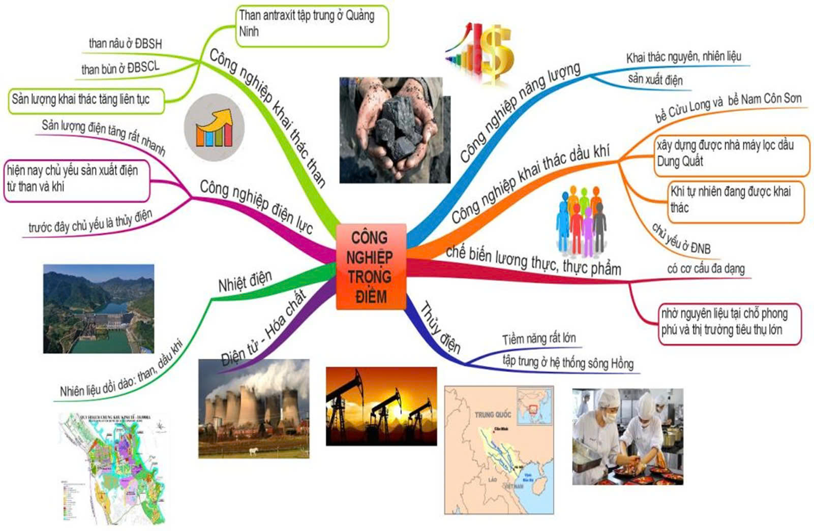 Sơ đồ tư duy Địa lí 12 Bài 16: Một số ngành công nghiệp (ảnh 2)